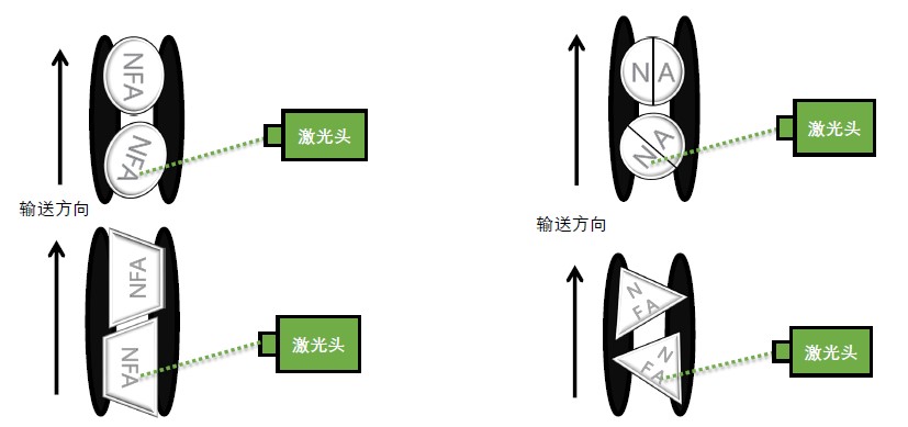 不管藥片的外形和方向，自動跟蹤和調(diào)整打印位置